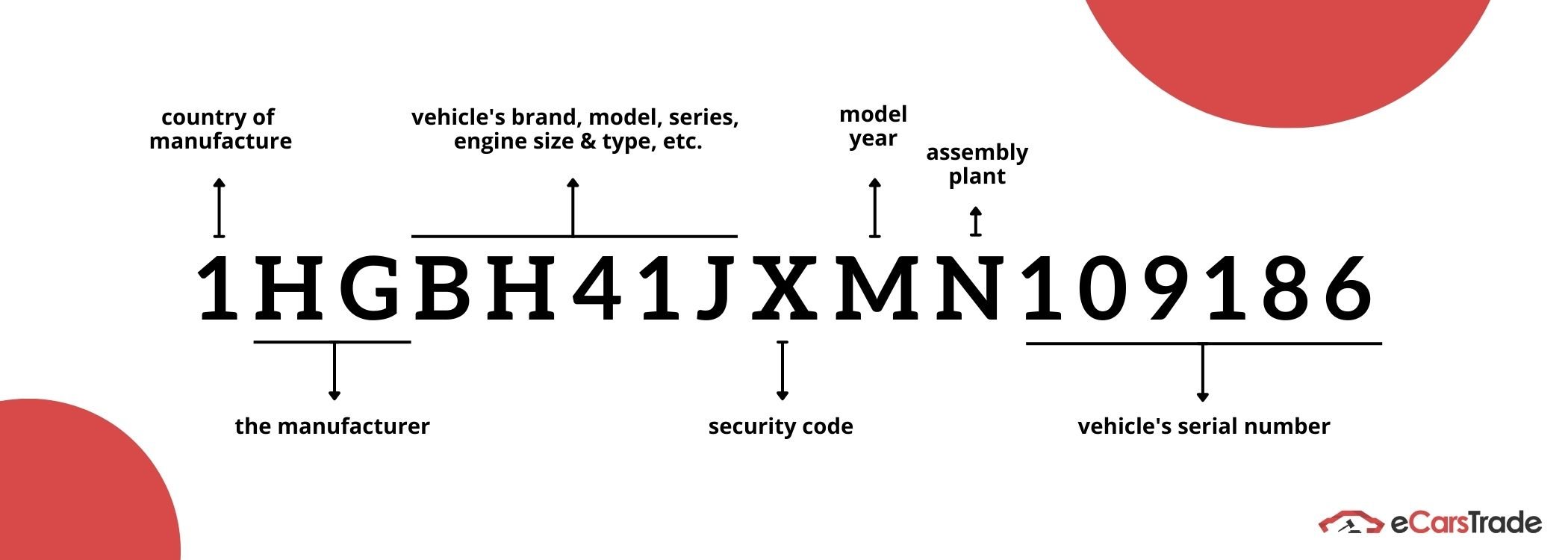 eCarsTrade infographic showing the meaning of a VIN number